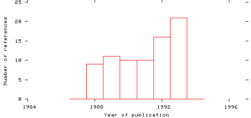 Distribution of publication dates