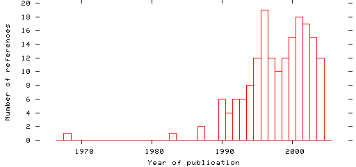 Distribution of publication dates