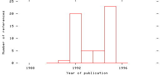 Distribution of publication dates