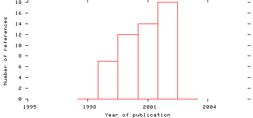 Distribution of publication dates