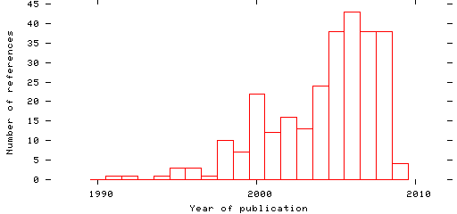 Distribution of publication dates