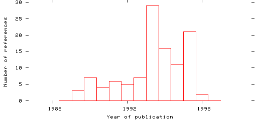 Distribution of publication dates