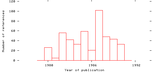 Distribution of publication dates