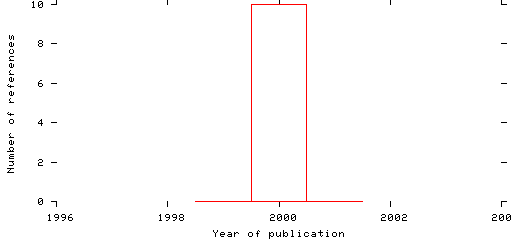 Distribution of publication dates