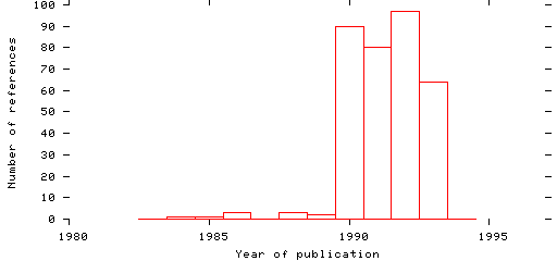 Distribution of publication dates