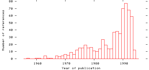 Distribution of publication dates