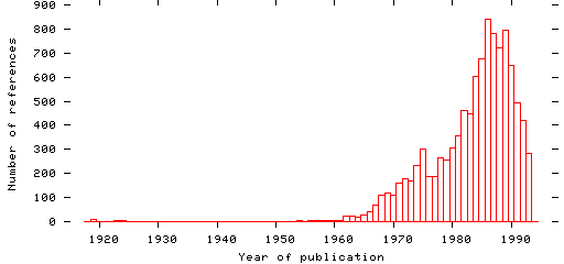 Distribution of publication dates