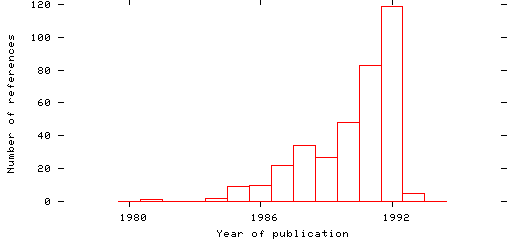 Distribution of publication dates