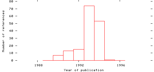 Distribution of publication dates