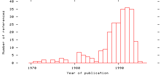 Distribution of publication dates