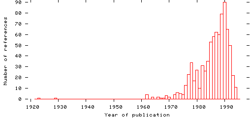 Distribution of publication dates