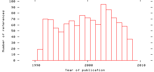 Distribution of publication dates