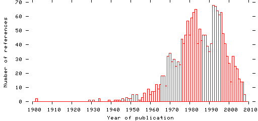 Distribution of publication dates