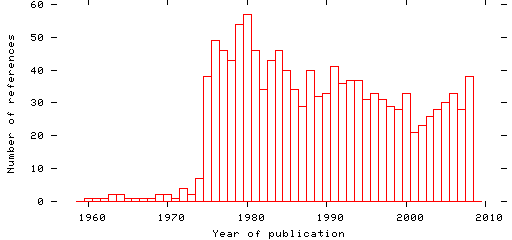 Distribution of publication dates