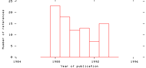 Distribution of publication dates