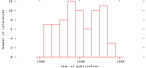 Distribution of publication dates