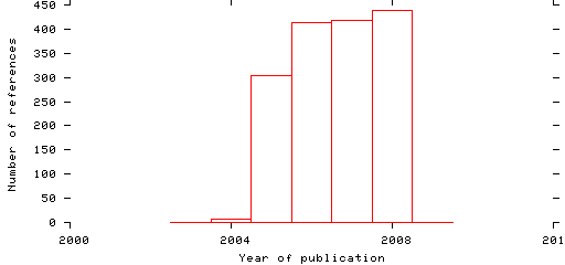 Distribution of publication dates