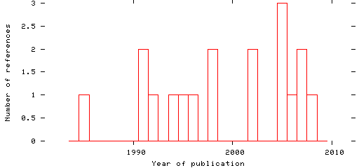 Distribution of publication dates