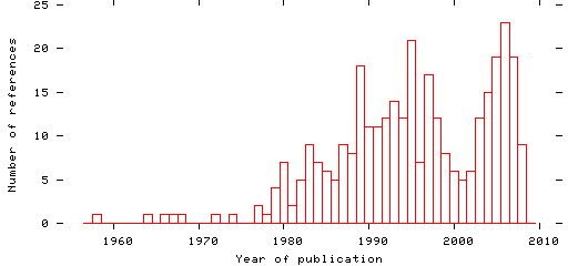 Distribution of publication dates