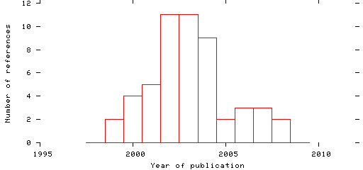 Distribution of publication dates