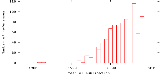 Distribution of publication dates