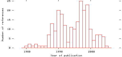 Distribution of publication dates