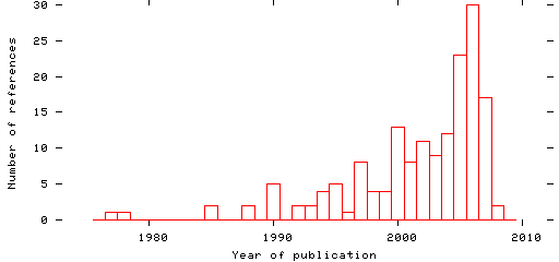 Distribution of publication dates