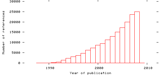 Distribution of publication dates