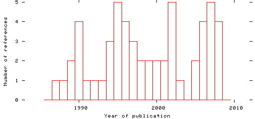 Distribution of publication dates