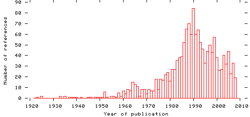 Distribution of publication dates