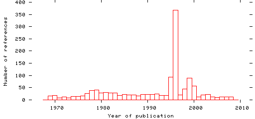 Distribution of publication dates