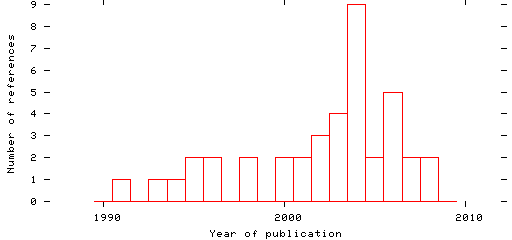 Distribution of publication dates