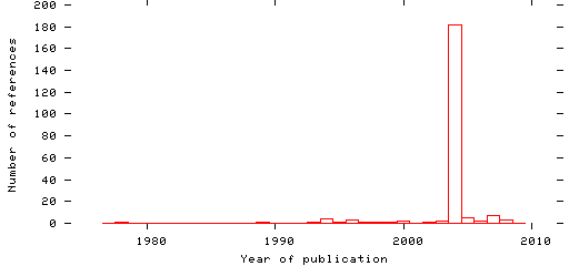 Distribution of publication dates