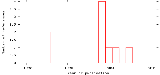 Distribution of publication dates