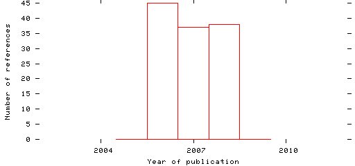 Distribution of publication dates