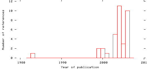 Distribution of publication dates