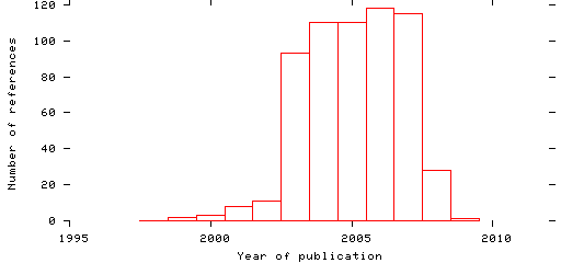 Distribution of publication dates