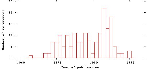 Distribution of publication dates