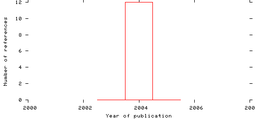 Distribution of publication dates