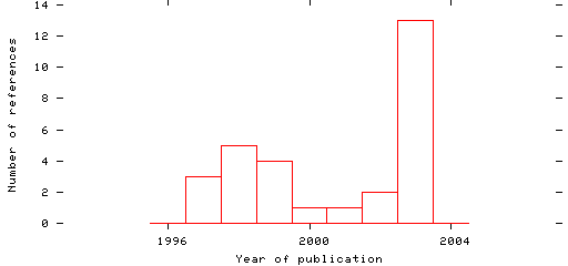 Distribution of publication dates