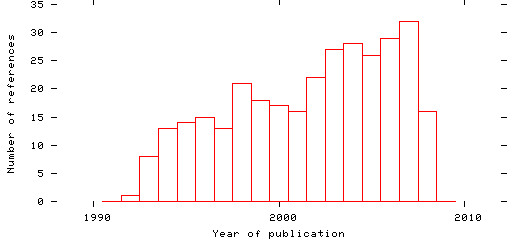 Distribution of publication dates