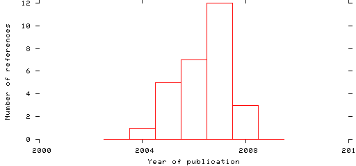 Distribution of publication dates