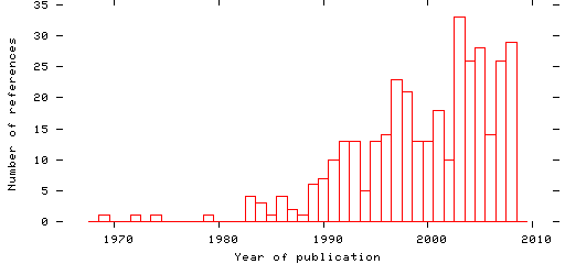 Distribution of publication dates