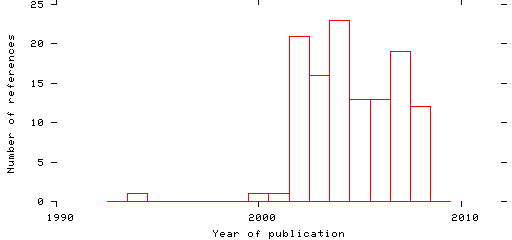 Distribution of publication dates