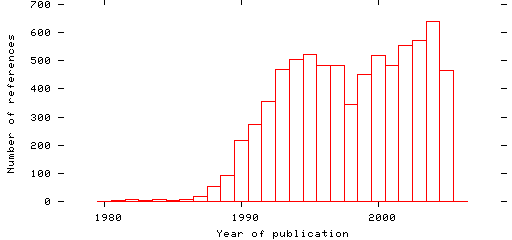 Distribution of publication dates