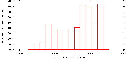 Distribution of publication dates