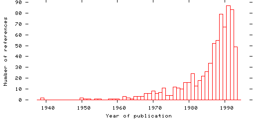 Distribution of publication dates