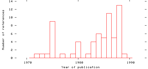 Distribution of publication dates