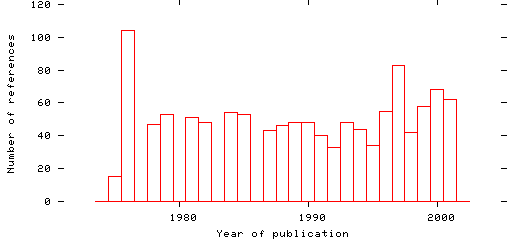 Distribution of publication dates