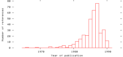 Distribution of publication dates